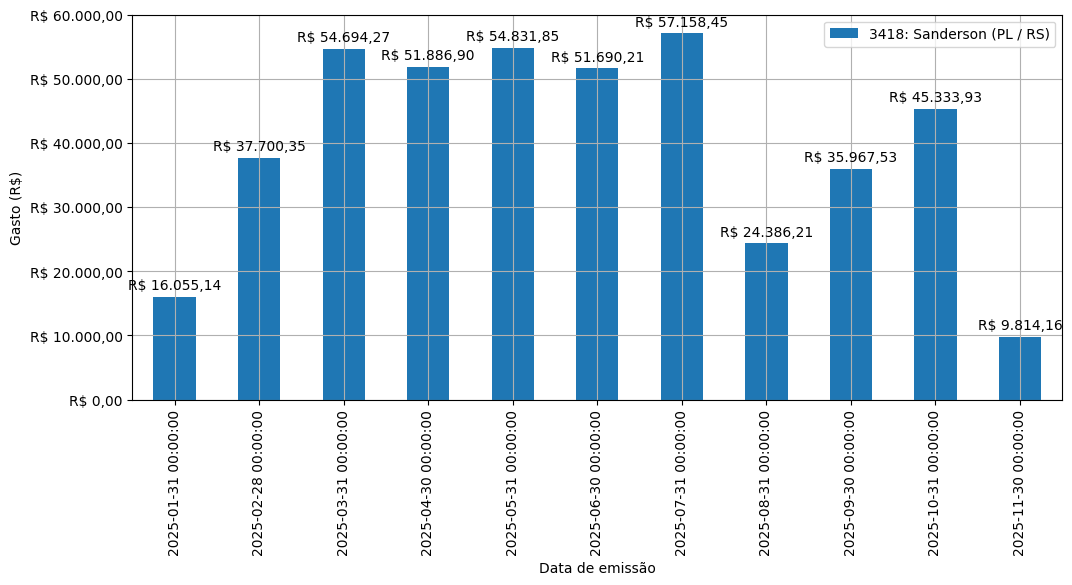 Gráfico com gastos líqüidos diários de Sanderson (PL/RS) em 2025.