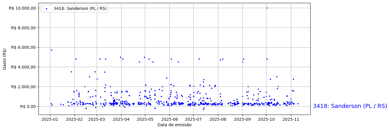 Gráfico com gastos líqüidos diários de Sanderson (PL/RS) em 2025.