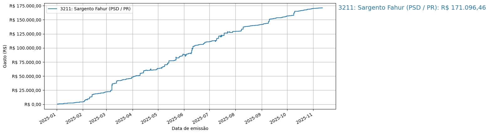 Gráfico com gastos líqüidos cumulativos de Sargento Fahur (PSD/PR) em 2025.