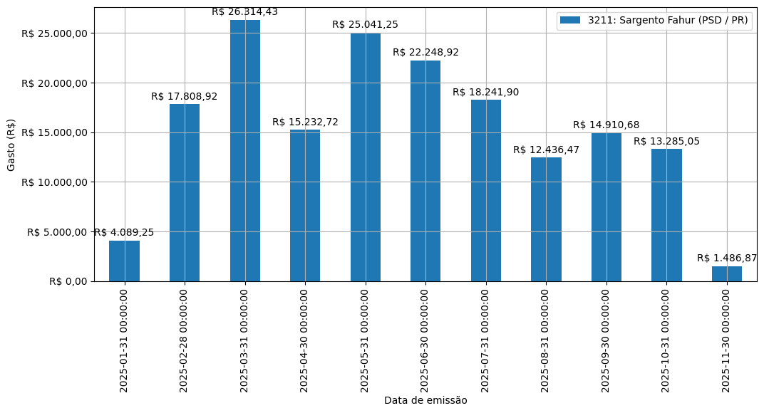 Gráfico com gastos líqüidos diários de Sargento Fahur (PSD/PR) em 2025.