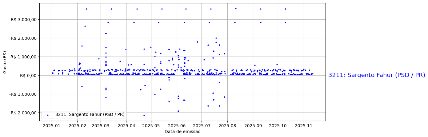 Gráfico com gastos líqüidos diários de Sargento Fahur (PSD/PR) em 2025.