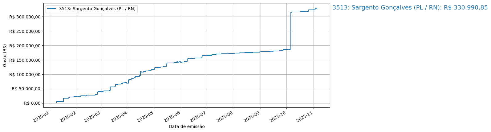 Gráfico com gastos líqüidos cumulativos de Sargento Gonçalves (PL/RN) em 2025.