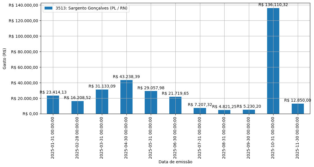 Gráfico com gastos líqüidos diários de Sargento Gonçalves (PL/RN) em 2025.