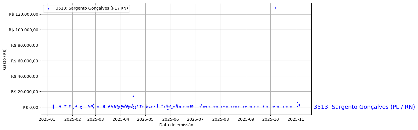 Gráfico com gastos líqüidos diários de Sargento Gonçalves (PL/RN) em 2025.
