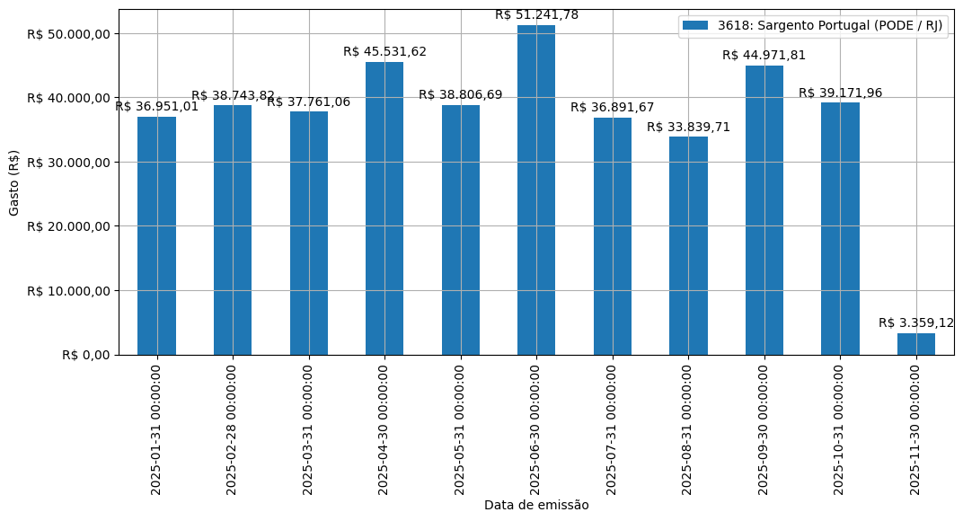 Gráfico com gastos líqüidos diários de Sargento Portugal (PODE/RJ) em 2025.