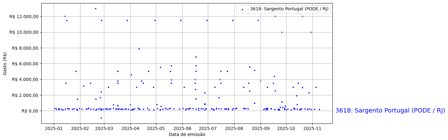 Gráfico com gastos líqüidos diários de Sargento Portugal (PODE/RJ) em 2025.