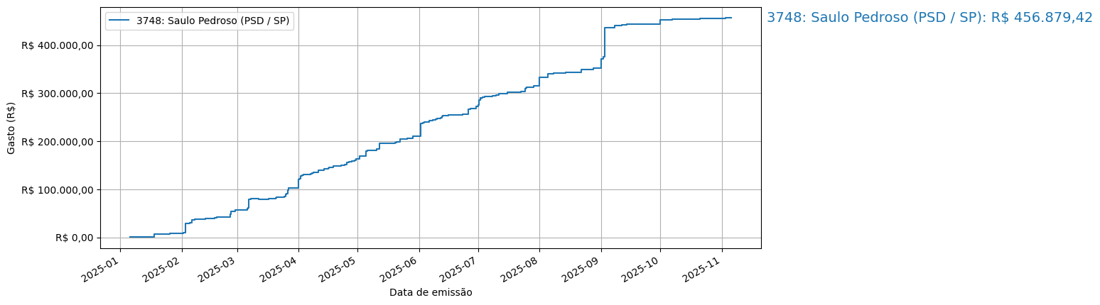 Gráfico com gastos líqüidos cumulativos de Saulo Pedroso (PSD/SP) em 2025.