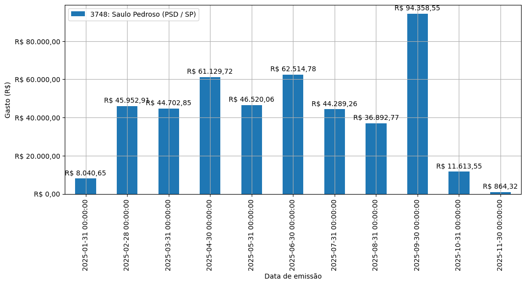 Gráfico com gastos líqüidos diários de Saulo Pedroso (PSD/SP) em 2025.