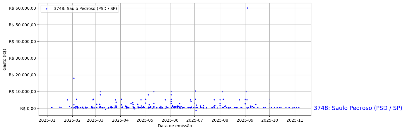 Gráfico com gastos líqüidos diários de Saulo Pedroso (PSD/SP) em 2025.
