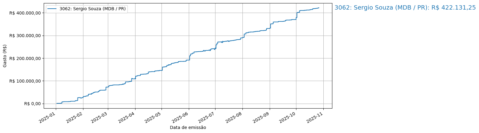 Gráfico com gastos líqüidos cumulativos de Sergio Souza (MDB/PR) em 2025.