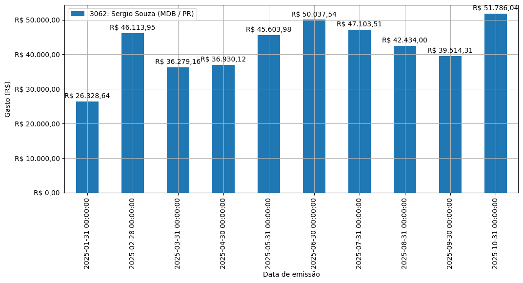 Gráfico com gastos líqüidos diários de Sergio Souza (MDB/PR) em 2025.