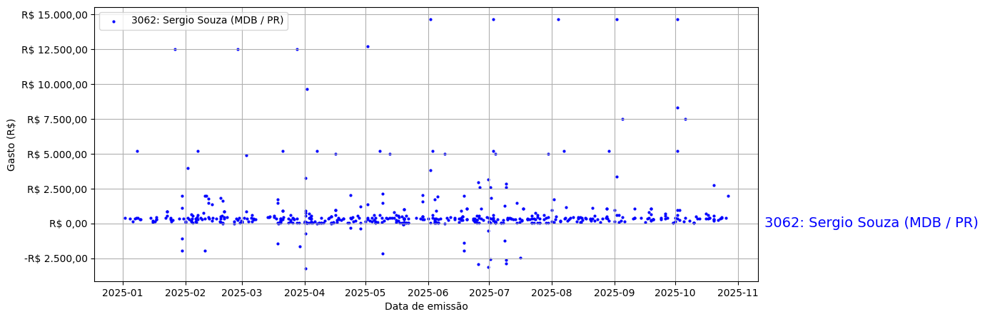 Gráfico com gastos líqüidos diários de Sergio Souza (MDB/PR) em 2025.