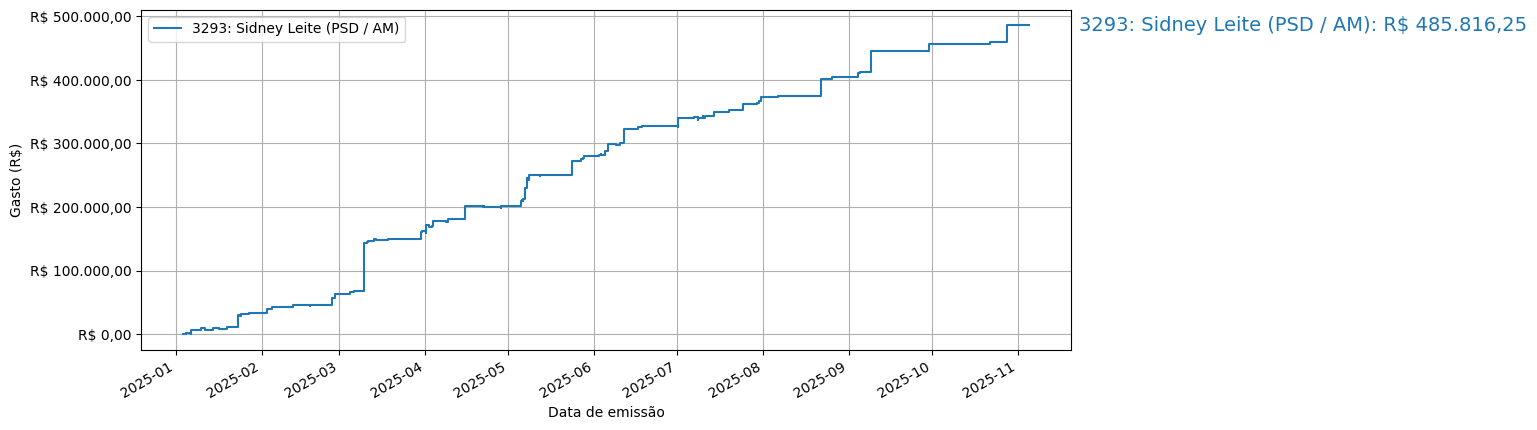 Gráfico com gastos líqüidos cumulativos de Sidney Leite (PSD/AM) em 2025.