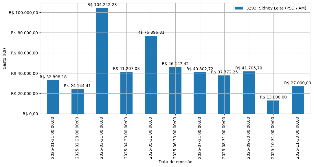 Gráfico com gastos líqüidos diários de Sidney Leite (PSD/AM) em 2025.