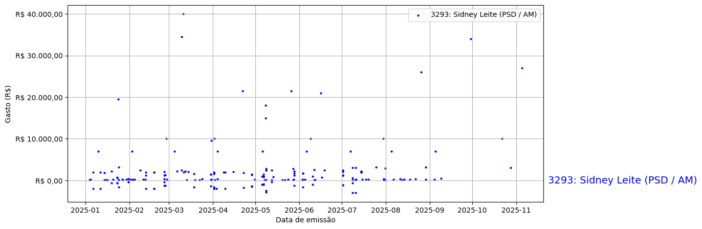Gráfico com gastos líqüidos diários de Sidney Leite (PSD/AM) em 2025.