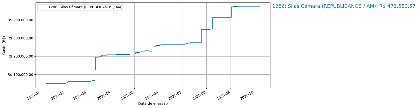 Gráfico com gastos líqüidos cumulativos de Silas Câmara (REPUBLICANOS/AM) em 2025.