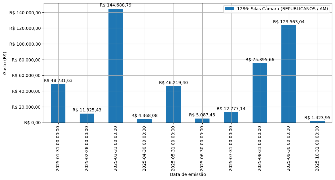 Gráfico com gastos líqüidos diários de Silas Câmara (REPUBLICANOS/AM) em 2025.