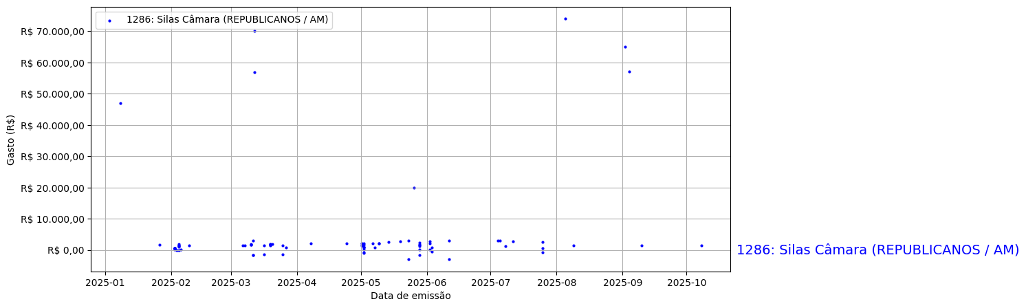 Gráfico com gastos líqüidos diários de Silas Câmara (REPUBLICANOS/AM) em 2025.