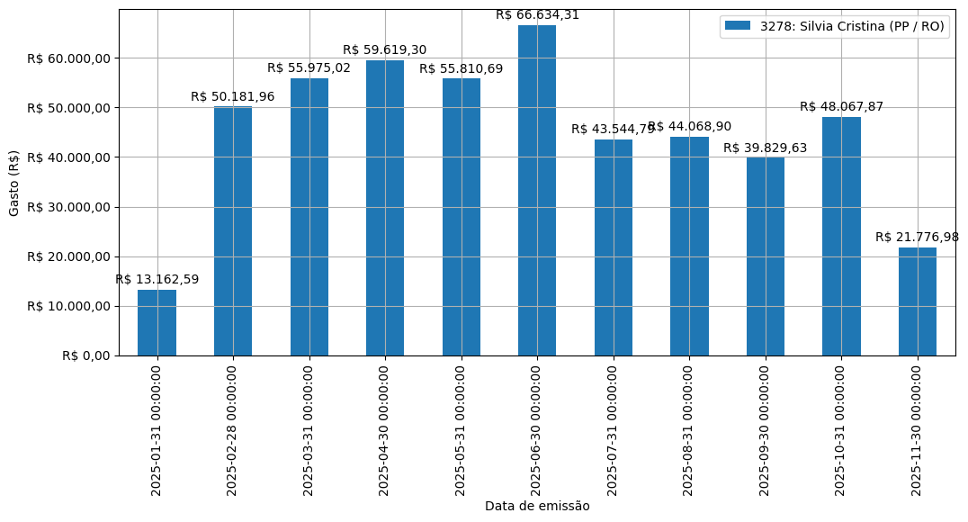 Gráfico com gastos líqüidos diários de Silvia Cristina (PP/RO) em 2025.