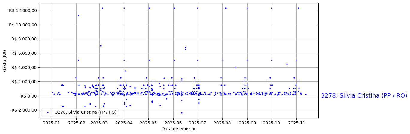 Gráfico com gastos líqüidos diários de Silvia Cristina (PP/RO) em 2025.