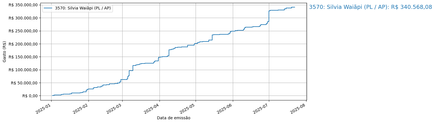 Gráfico com gastos líqüidos cumulativos de Silvia Waiãpi (PL/AP) em 2025.
