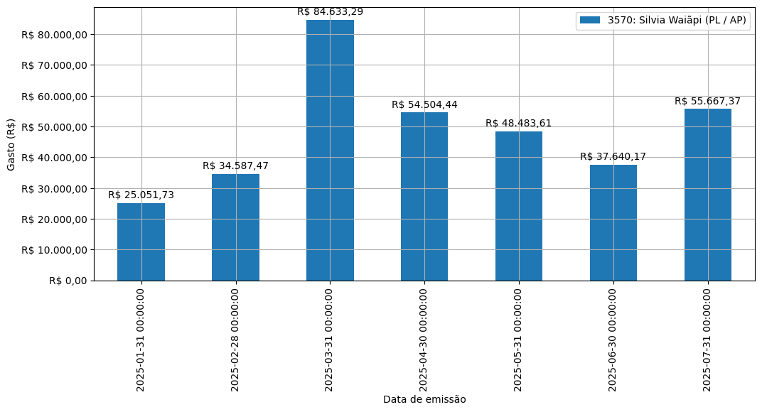 Gráfico com gastos líqüidos diários de Silvia Waiãpi (PL/AP) em 2025.