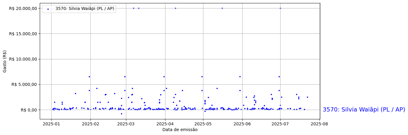 Gráfico com gastos líqüidos diários de Silvia Waiãpi (PL/AP) em 2025.