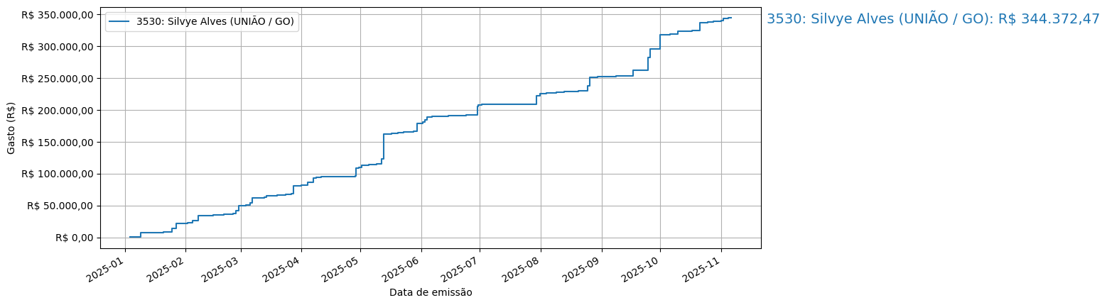 Gráfico com gastos líqüidos cumulativos de Silvye Alves (UNIÃO/GO) em 2025.