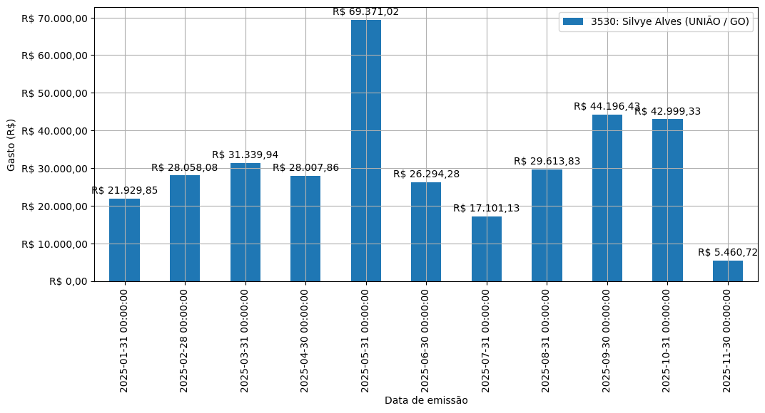 Gráfico com gastos líqüidos diários de Silvye Alves (UNIÃO/GO) em 2025.