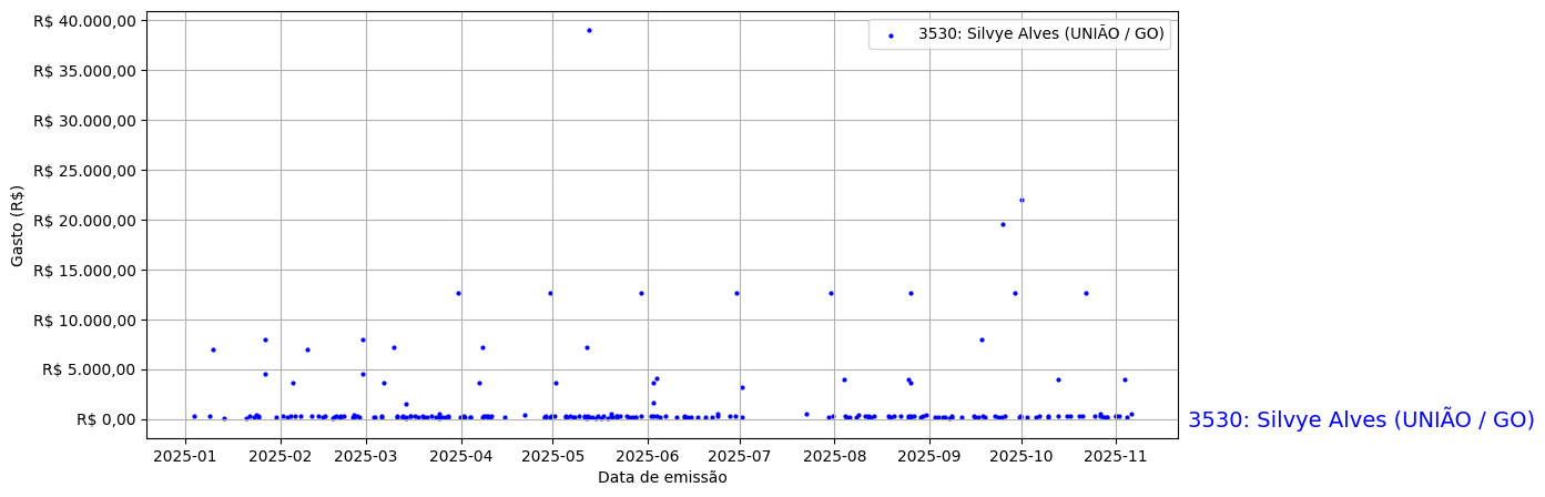 Gráfico com gastos líqüidos diários de Silvye Alves (UNIÃO/GO) em 2025.