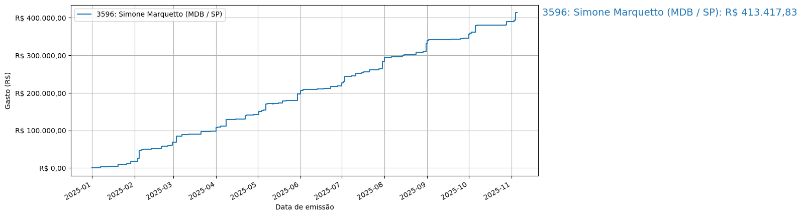 Gráfico com gastos líqüidos cumulativos de Simone Marquetto (MDB/SP) em 2025.