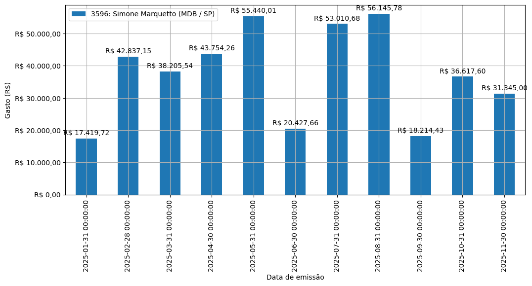 Gráfico com gastos líqüidos diários de Simone Marquetto (MDB/SP) em 2025.