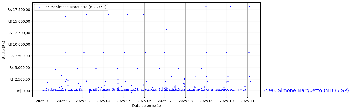 Gráfico com gastos líqüidos diários de Simone Marquetto (MDB/SP) em 2025.