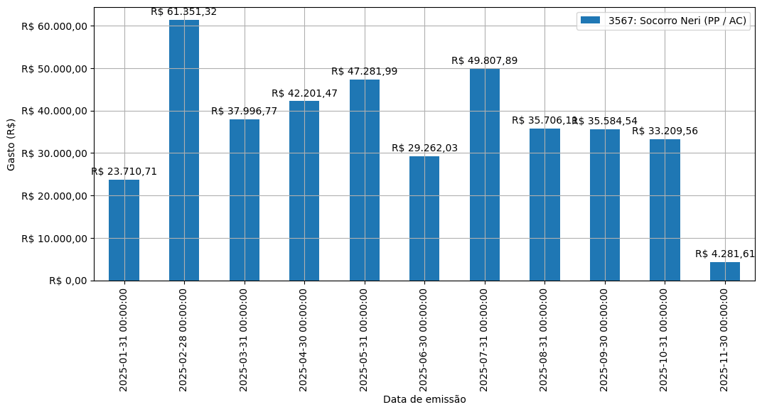 Gráfico com gastos líqüidos diários de Socorro Neri (PP/AC) em 2025.