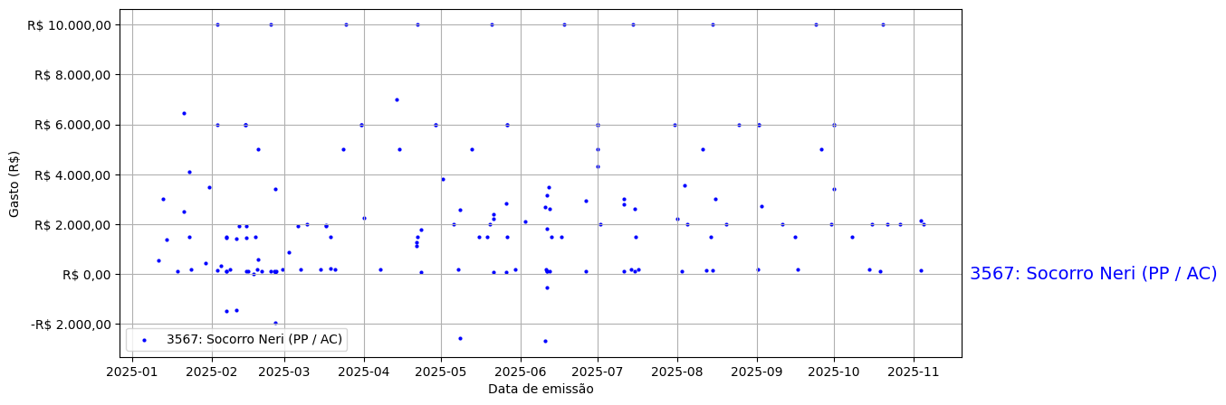 Gráfico com gastos líqüidos diários de Socorro Neri (PP/AC) em 2025.