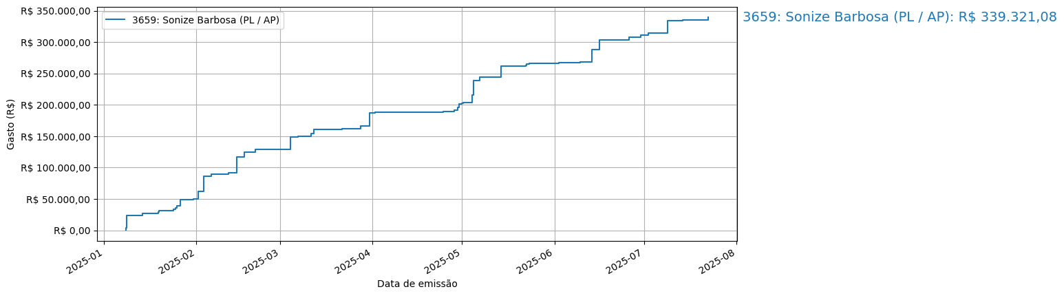 Gráfico com gastos líqüidos cumulativos de Sonize Barbosa (PL/AP) em 2025.