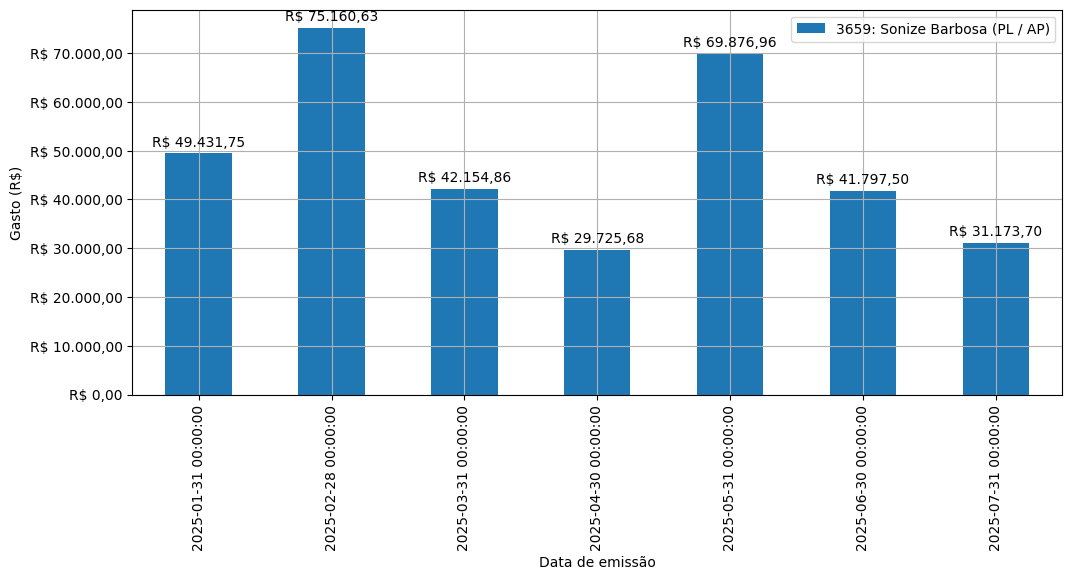 Gráfico com gastos líqüidos diários de Sonize Barbosa (PL/AP) em 2025.
