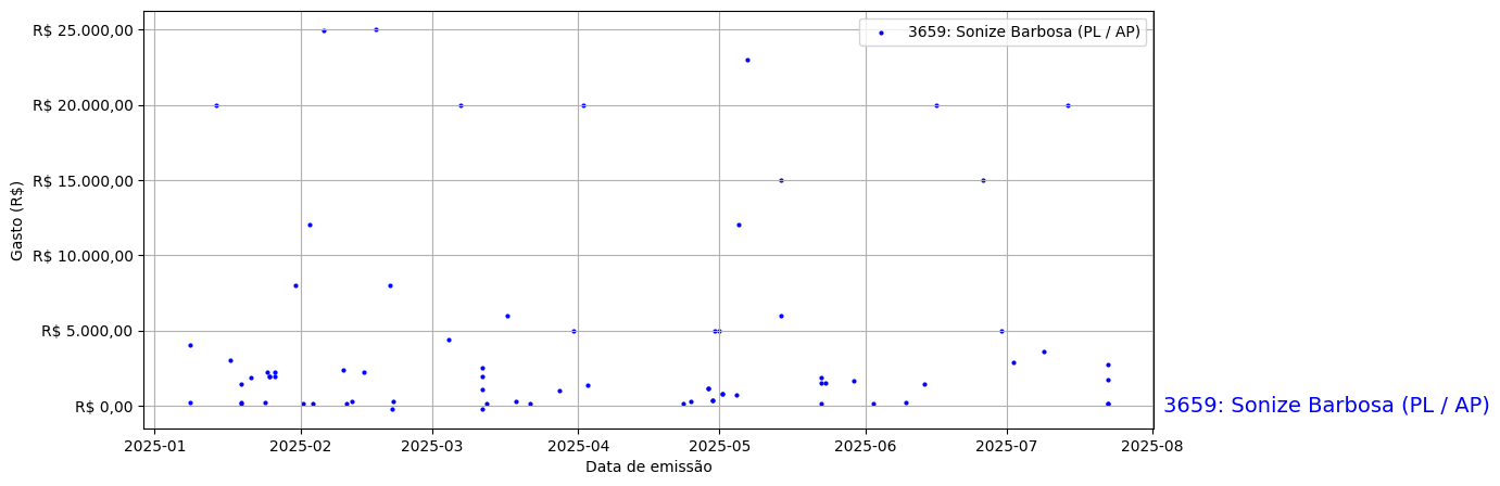Gráfico com gastos líqüidos diários de Sonize Barbosa (PL/AP) em 2025.