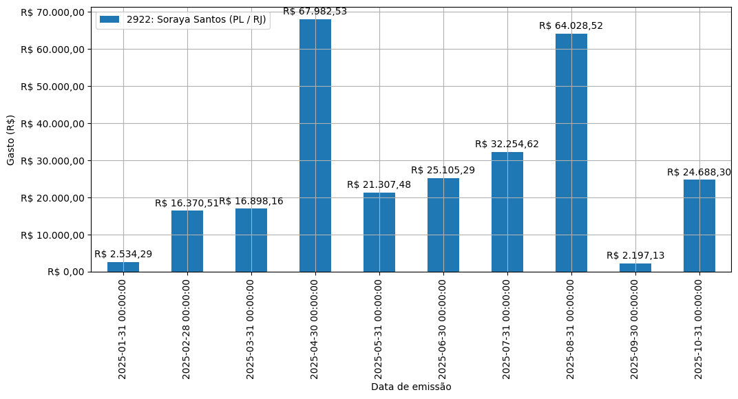 Gráfico com gastos líqüidos diários de Soraya Santos (PL/RJ) em 2025.