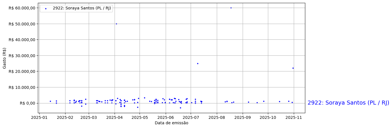 Gráfico com gastos líqüidos diários de Soraya Santos (PL/RJ) em 2025.