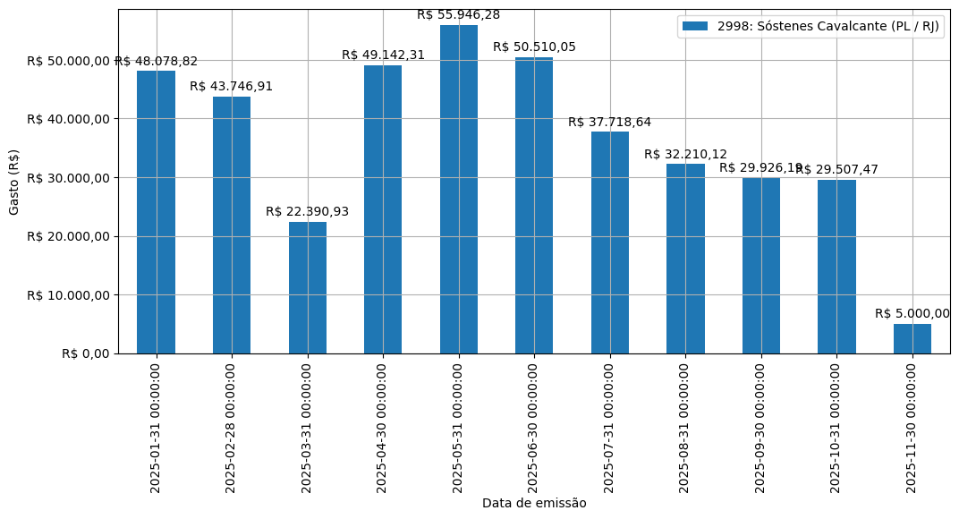 Gráfico com gastos líqüidos diários de Sóstenes Cavalcante (PL/RJ) em 2025.