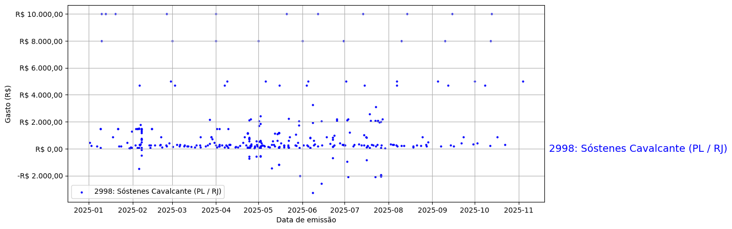 Gráfico com gastos líqüidos diários de Sóstenes Cavalcante (PL/RJ) em 2025.