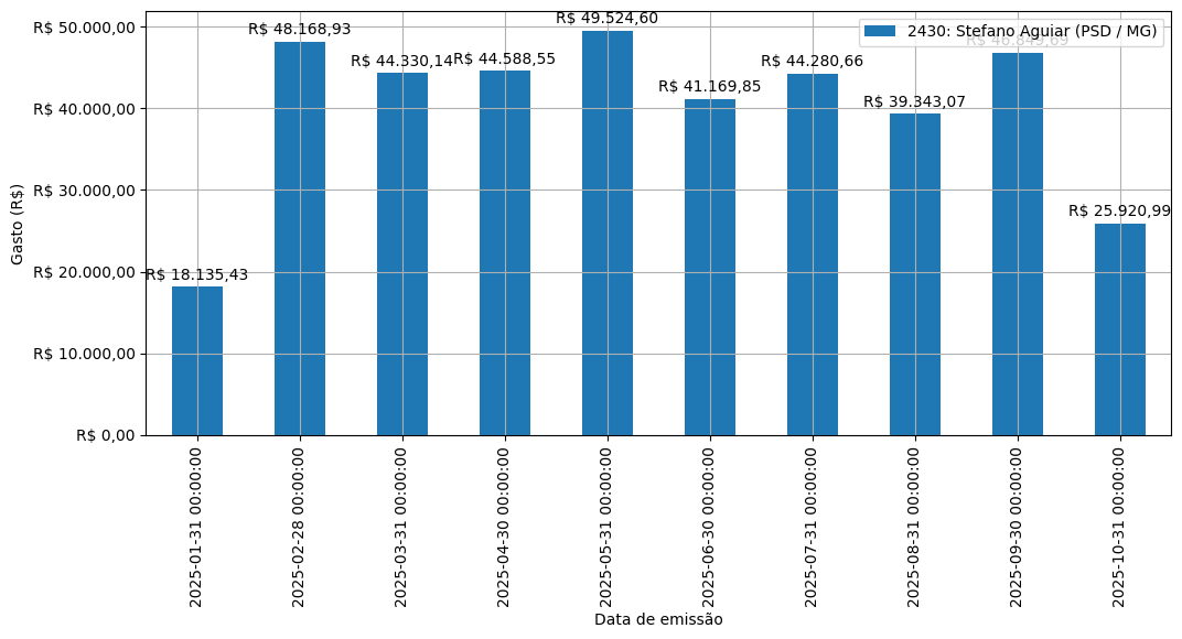 Gráfico com gastos líqüidos diários de Stefano Aguiar (PSD/MG) em 2025.
