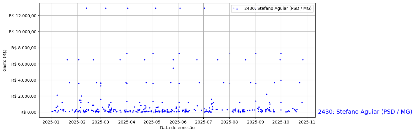 Gráfico com gastos líqüidos diários de Stefano Aguiar (PSD/MG) em 2025.