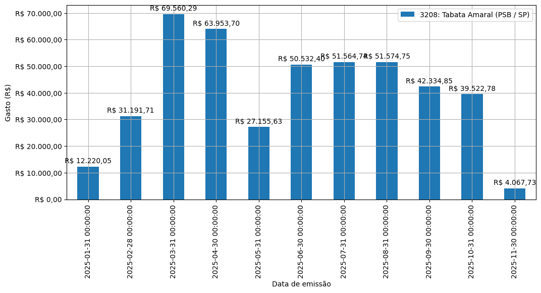 Gráfico com gastos líqüidos diários de Tabata Amaral (PSB/SP) em 2025.