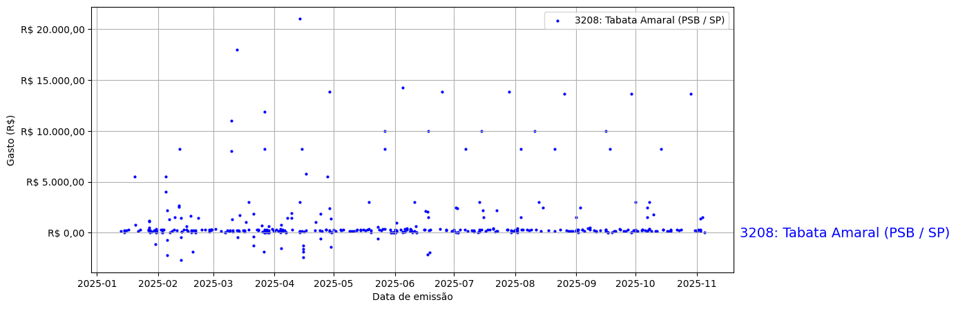 Gráfico com gastos líqüidos diários de Tabata Amaral (PSB/SP) em 2025.
