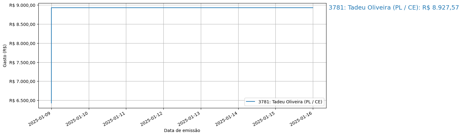 Gráfico com gastos líqüidos cumulativos de Tadeu Oliveira (PL/CE) em 2025.