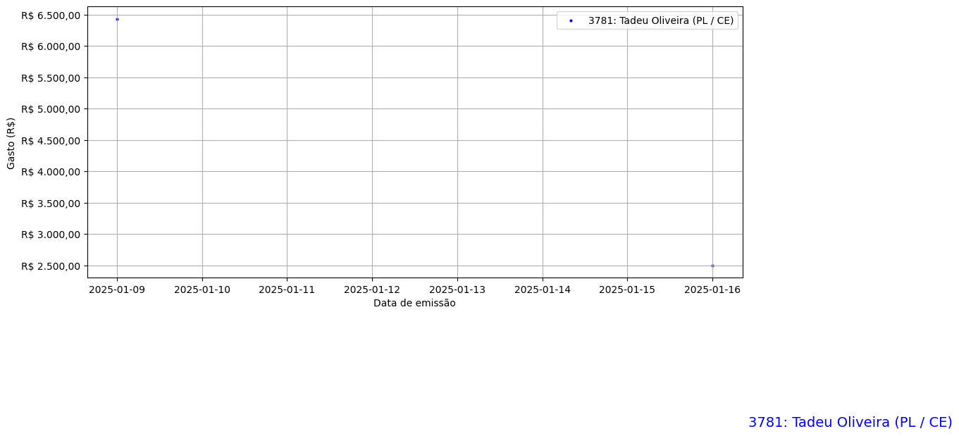 Gráfico com gastos líqüidos diários de Tadeu Oliveira (PL/CE) em 2025.