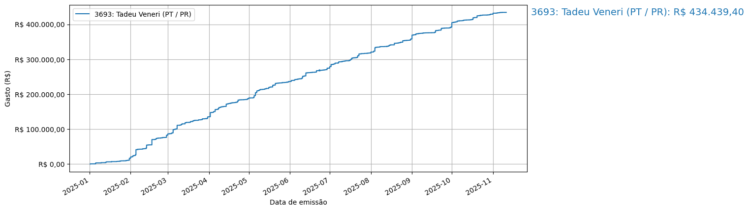 Gráfico com gastos líqüidos cumulativos de Tadeu Veneri (PT/PR) em 2025.