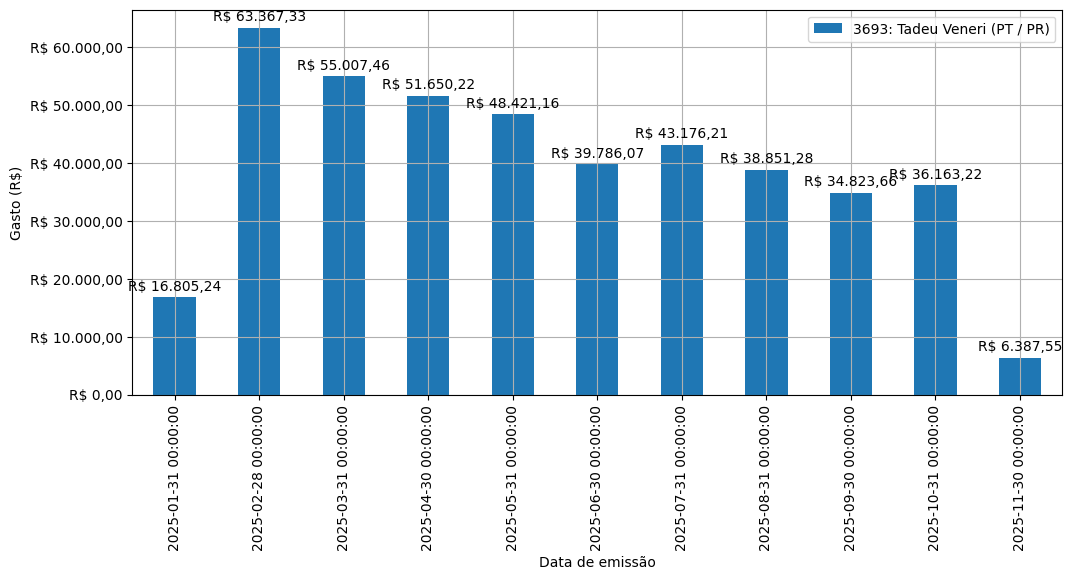 Gráfico com gastos líqüidos diários de Tadeu Veneri (PT/PR) em 2025.
